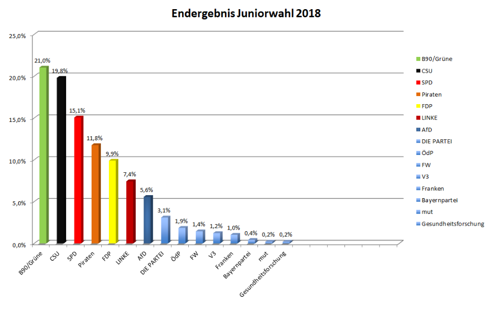 Juniorwahl 2018